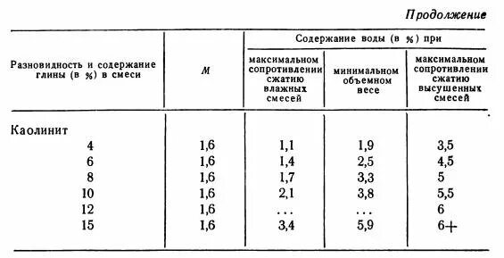 Вода с содержанием глины. Прочность на сжатие формовочных смесей. расчетное сопротивление глины. акустический импеданс глин. брак формовочной смеси.