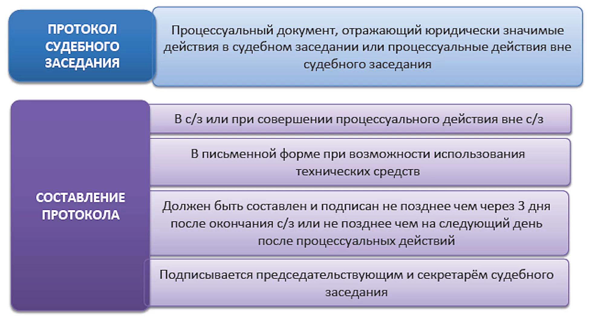 Виды процессуальных действий в гражданском процессе. Протокол судебного заседания. Структура протокола судебного заседания. Составить протокол судебного разбирательства. Виды протоколов в гражданском процессе.