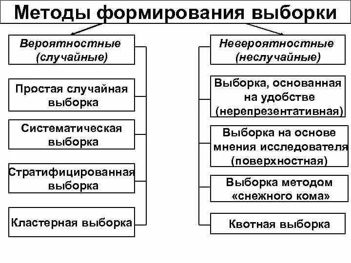 Метод выборки в исследовании. Способы формирования выборки. Методы формирования выборки. Способы построения выборки. Выборка методы исследования.