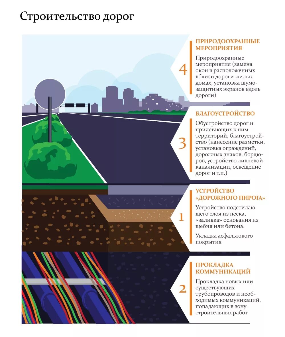 Строительство дорог требования