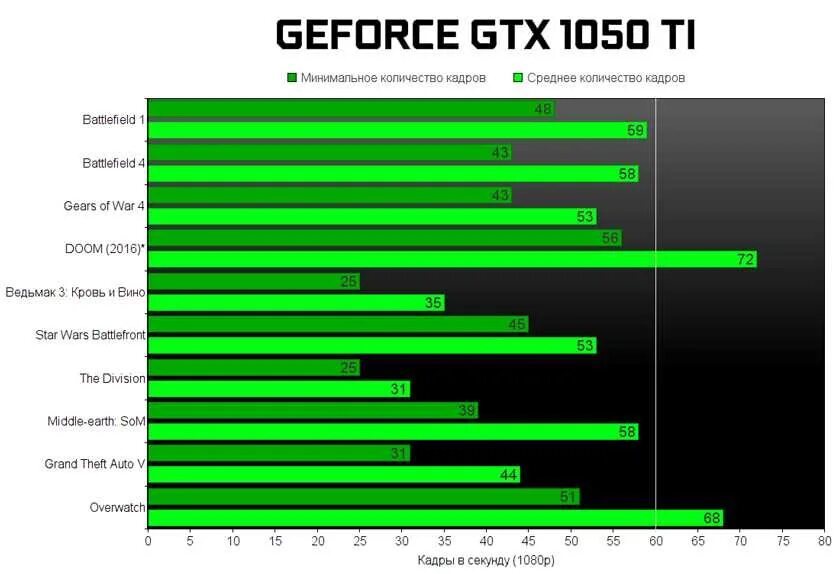 Видеокарты nvidia все модели по порядку. Параметры видеокарты gtx 1050 ti. cpu test geforce gtx 1050 ti. тест 1050ti 4gb. 1050ti видеокарта nvidia.