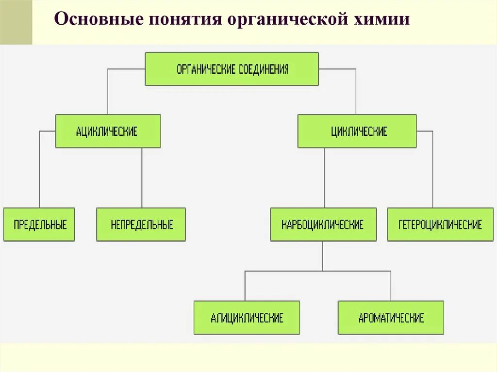 Основные химические