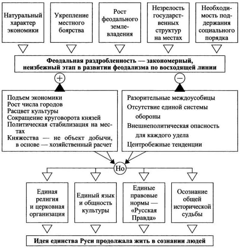 Феодальная раздробленность 6 класс тест с ответами. Феодальная раздробленность. Этапы феодальной раздробленности на Руси. Черты феодальной раздробленности на Руси. Полит раздробленность на Руси.