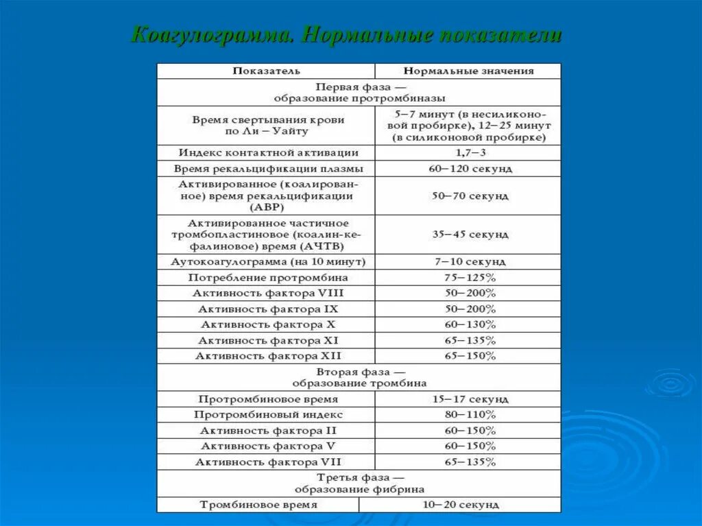 Показатели системы свертывания крови норма. Коагулограмма показатели свертываемости крови. Нормы показателей коагулограммы у детей. Показатели коагулограммы крови в норме. Свертываемость крови норма у мужчин