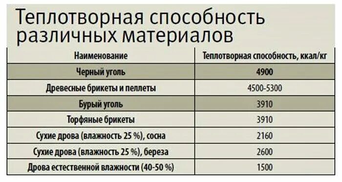 Теплотворность древесных пеллет. Теплотворная способность пеллет древесных. Теплота сгорания дров и угля таблица. Калорийность горения древесины. Дрова кпд горения