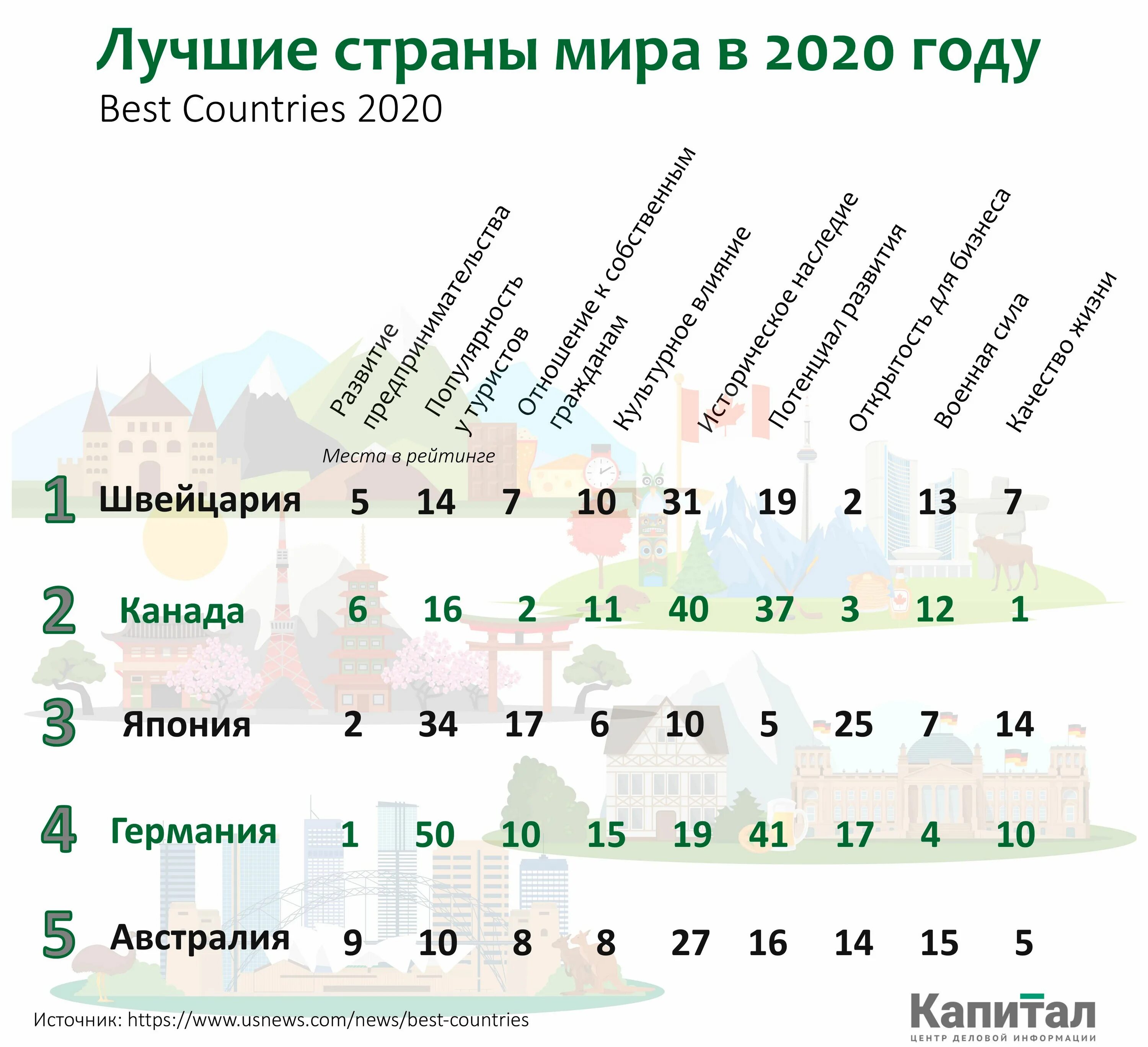 Лучшие страны 2020. Самая лучшая Страна в мире. Лучшие страны в мире.