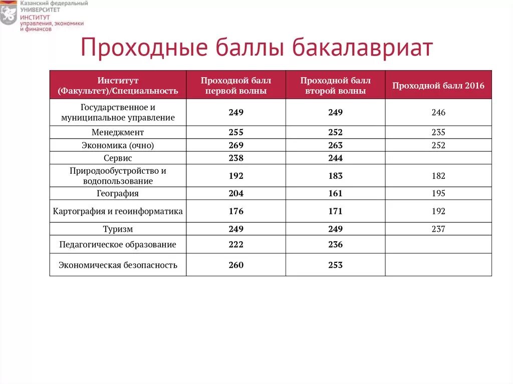 Московский университет проходной балл. Финансовый университет проходные баллы 2021. Воронежский медицинский институт проходной балл 2020. Омский государственный медицинский университет проходной балл.