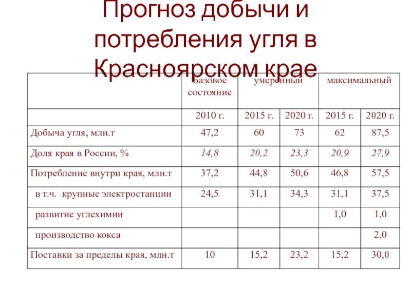 Прогноз добыча. Добыча угля прогноз. Прогноз добычи угля в России. Минэнерго прогноз добычи угля. Минэнерго прогноз добычи угля LJ 2030.