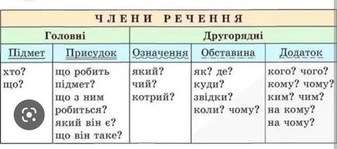 Українські частини мови