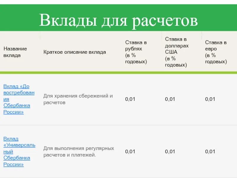 Какой по вкладам в сбербанке на сегодня. Ставки по депозитам в сбере. Процентная ставка по вкладам в Сбербанке. Процент депозита в Сбербанке. Ставка депозита в Сбербанке для физ лиц.