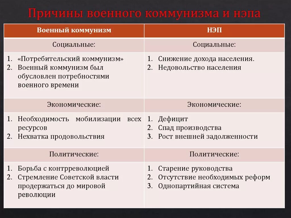 Что относится к новой экономической политике. Военный коммунизм 1918-1921 таблица. Военный коммунизм 1918. Причины военного коммунизма. Причины введения военного коммунизма.