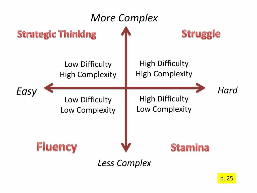 Complex lower. Quadrant complexity. complexity thinking model. hard complex. accuracy based vs fluency based speaking.