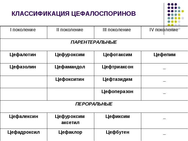 Группа цефалоспоринов список. Цефалоспорины классификация 5 поколения. Антибиотики цефалоспорины 3 поколения в таблетках. Цефалоспорины 1 и 2 поколения препараты. Антибиотики цефалоспоринового ряда 3 и 4 поколения.