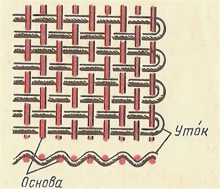 Основа и уток. Основа и уток ткани это. Нить основы и нить утка. Нить основы и уток.