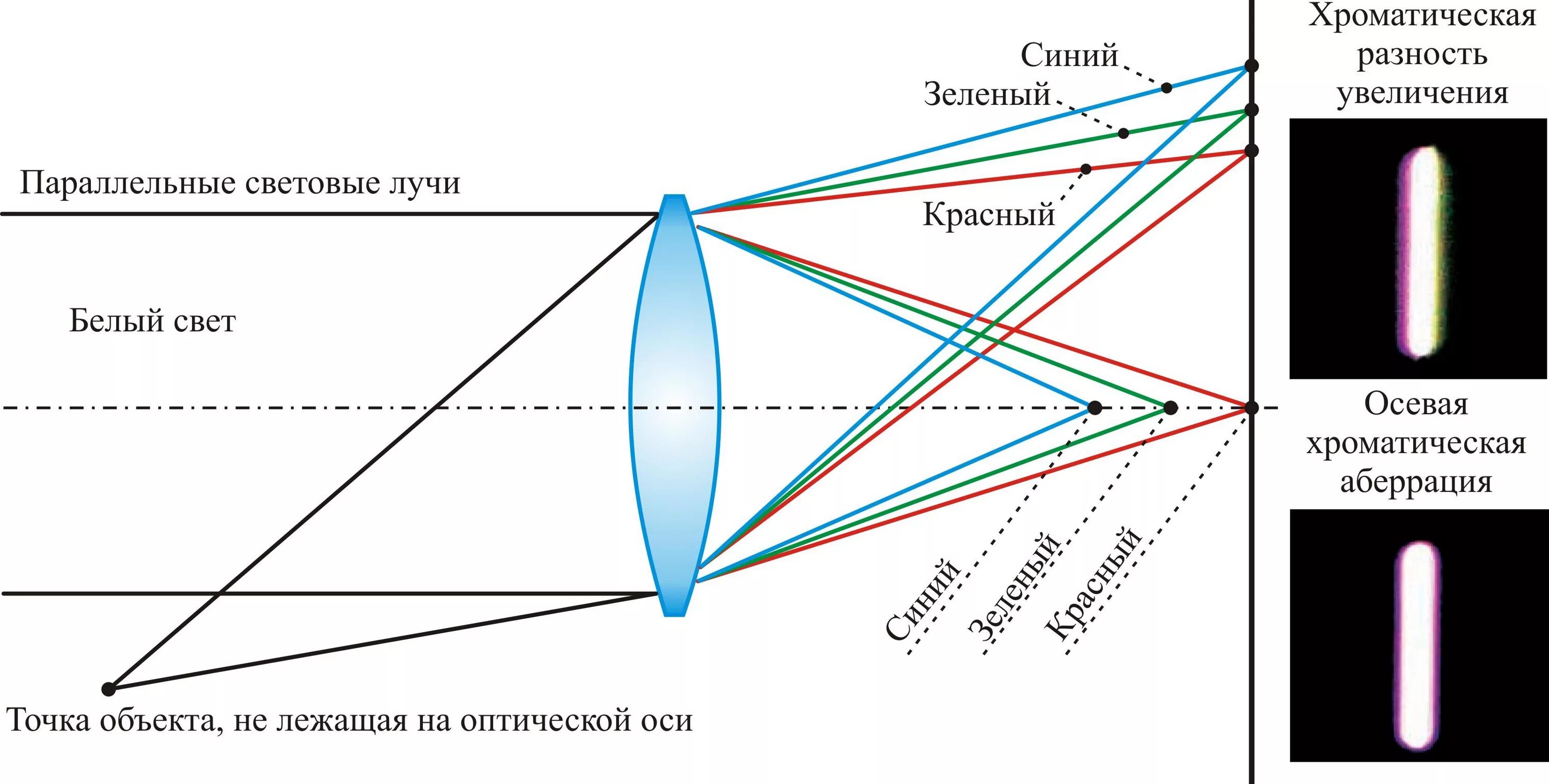 Световой луч через линзу. Хроматическая аберрация оптических систем. Объектив ахромат оптическая схема. Хроматическая аберрация линзы. Хроматические аберрации объектива.