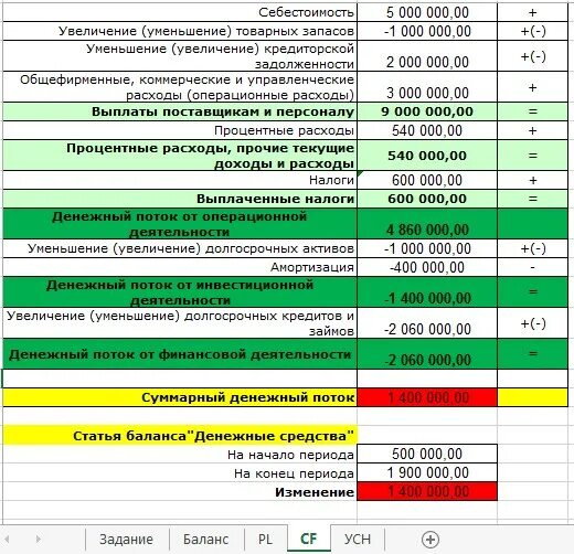Отчет о движении денежных средств. Схема виды денежных потоков. Чистый денежный поток таблица. Баланс денежного потока. Баланс денежного потока.