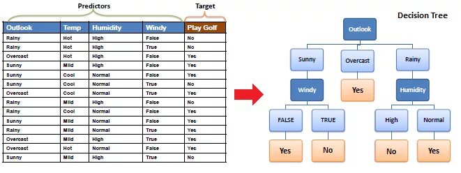 Classification example