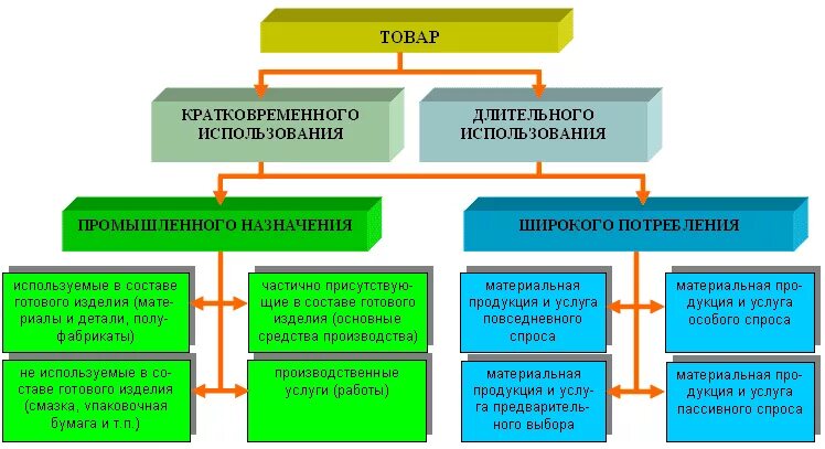 Товары длительного производства