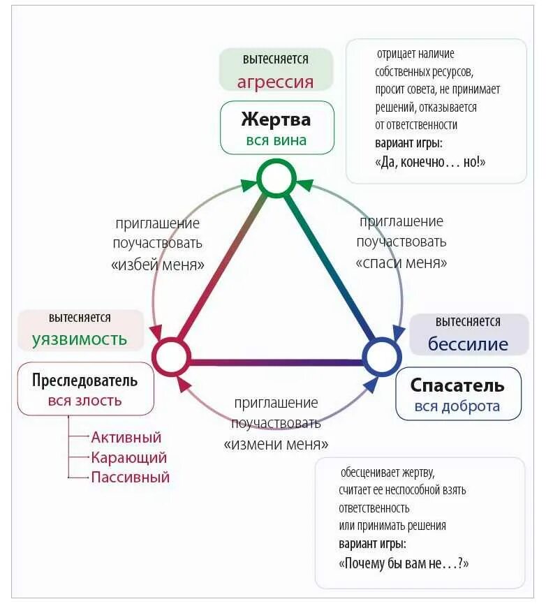 Треугольник карпмана роли. Жертва спасатель Агрессор треугольник Карпмана. Психологический треугольник жертва спасатель преследователь. Треугольник Стивена Карпмана. Треугольник созависимых отношений Карпмана.