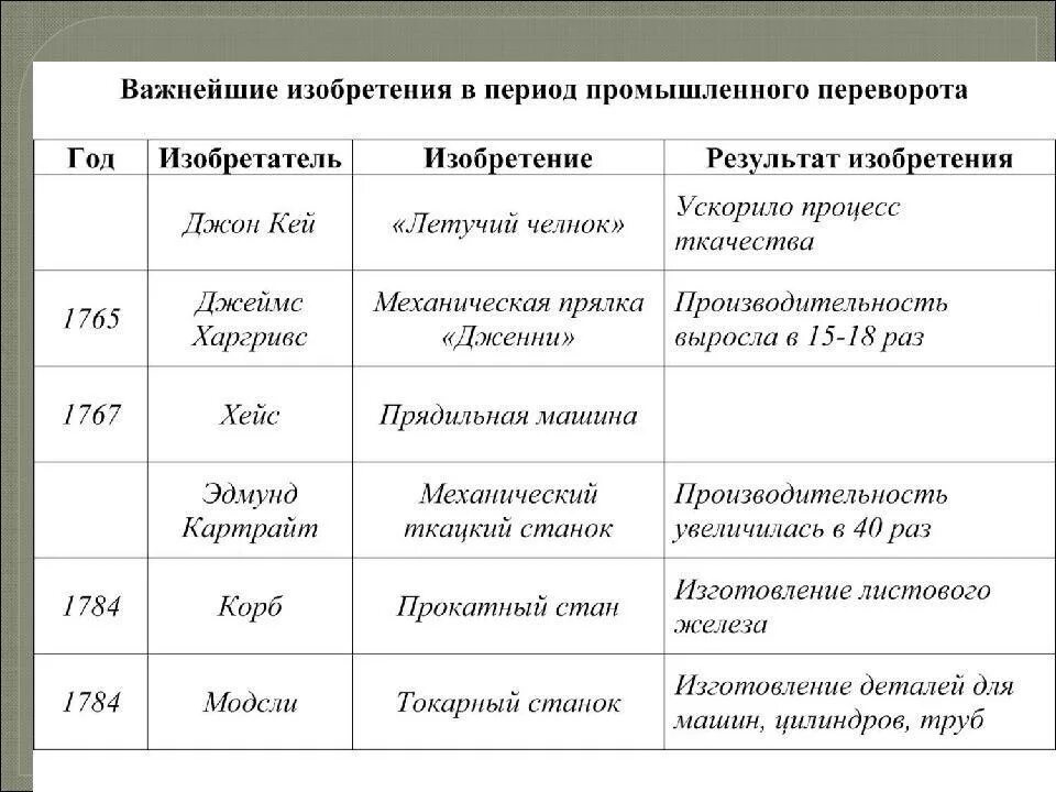 Таблица год изобретатель изобретение