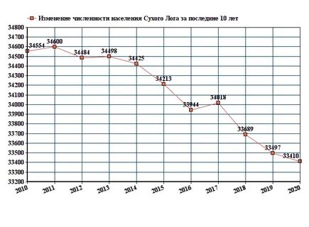 Братск численность населения
