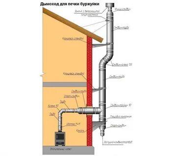 Какой диаметр трубы для буржуйки