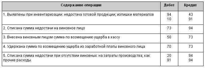 Учет излишков недостач инвентаризации. Недостача при инвентаризации проводки. выявлена недостача материалов проводка. выявлена недостача при инвентаризации проводка. списана недостача материалов проводка.