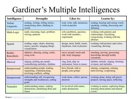Multiple intelligence 10 grade