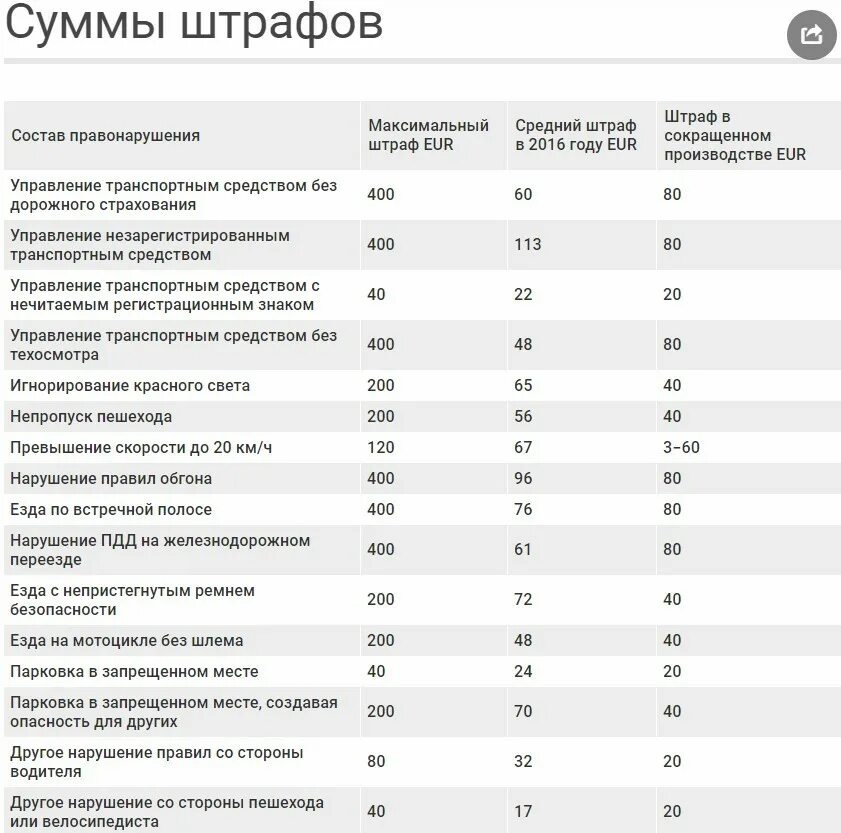 Сколько штраф без страховки на машину. Сумма штрафа. Прейскурант штрафов. Какой штраф за езду без шлема. Управление транспортным средством без очков штраф.