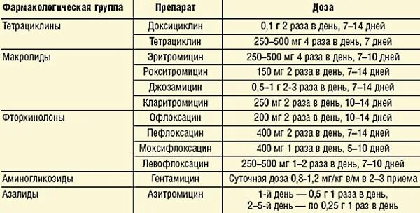 Схема лечения уреаплазмы. Схема лечения уреаплазмоза у мужчин препараты схема лечения. Лечение уреаплазмы препараты схема лечения. Лечение уреаплазмы у женщин препараты схема.