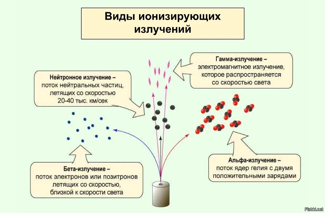 Что защищает от воздействия альфа частиц. Ионизирующее излучение в виде потока заряженных частиц:. Схема действия ионизирующего излучения на организм человека. Ионизирующий излучение классификация. Виды ионизирующих излучений, основные свойства.