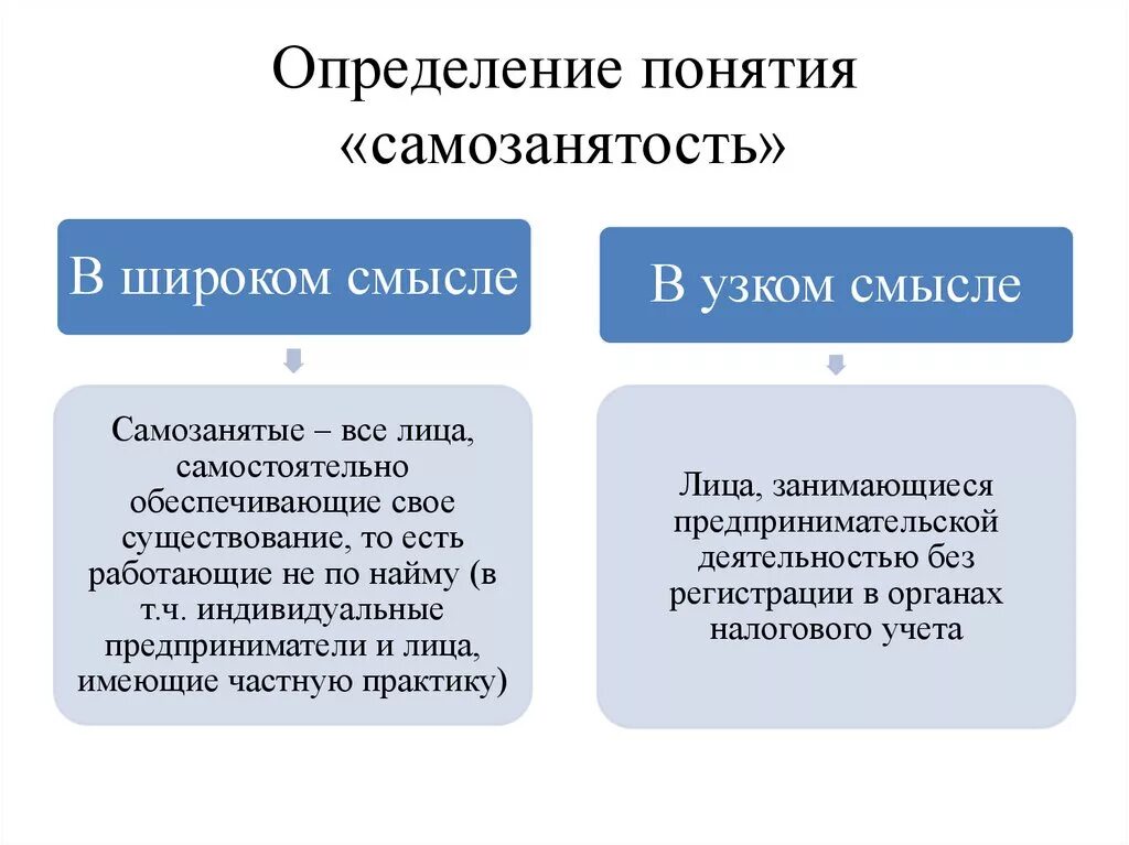 Понятие самозанятые. Самозанятые это определение. Самозанятый определение. Самозанятость понятие.