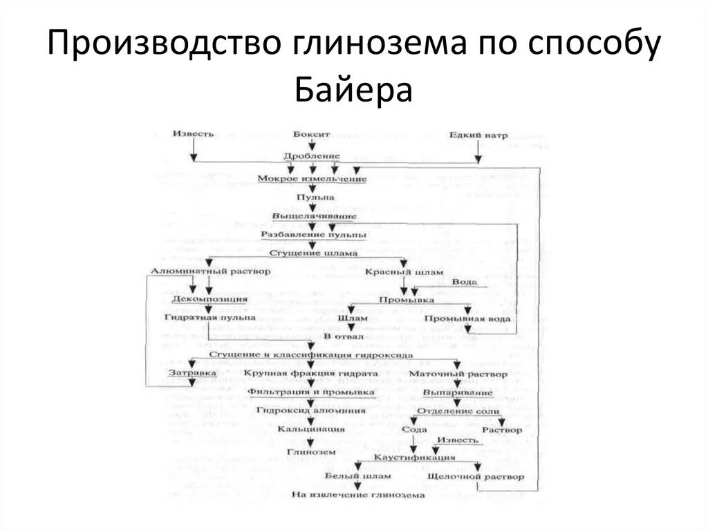 Распространенный способ получения глинозема в мире. Технологическая схема производства глинозема по способу байера. производство глинозема схема. метод байера получения глинозема. схема производства алюминия из глинозема.
