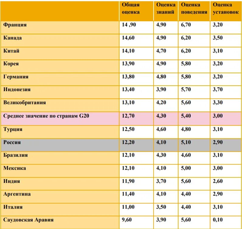 Уровень грамотности по странам. Рейтинг стран по финансовой грамотности. Страны g20 список. G20 рейтинг. Баллы по финансовой грамотности.