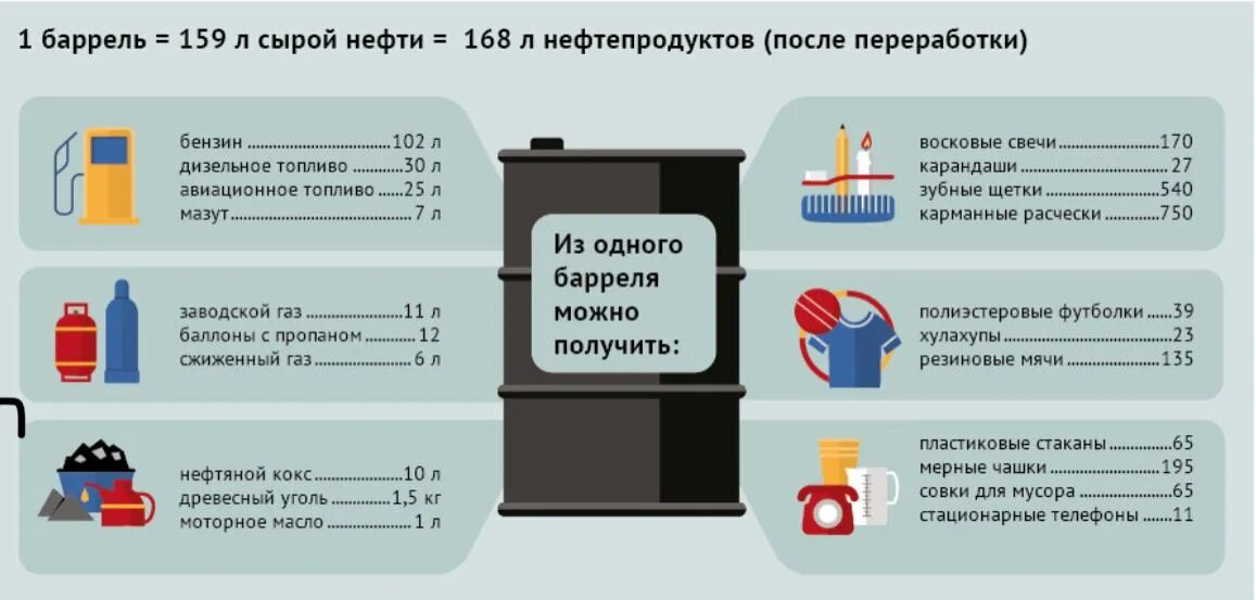 1 Баррель нефти. Сколько бензина из 1 баррель нефти. Сколько топлива получается из барреля. Топливо из барреля нефти.