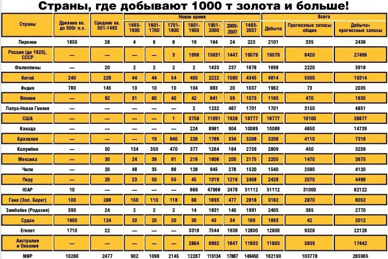 Объем добычи золота. Добыча золота в мире по годам таблица. Таблица добычи золота по странам. Где больше всего добывают золото. Страны по добыче золота.