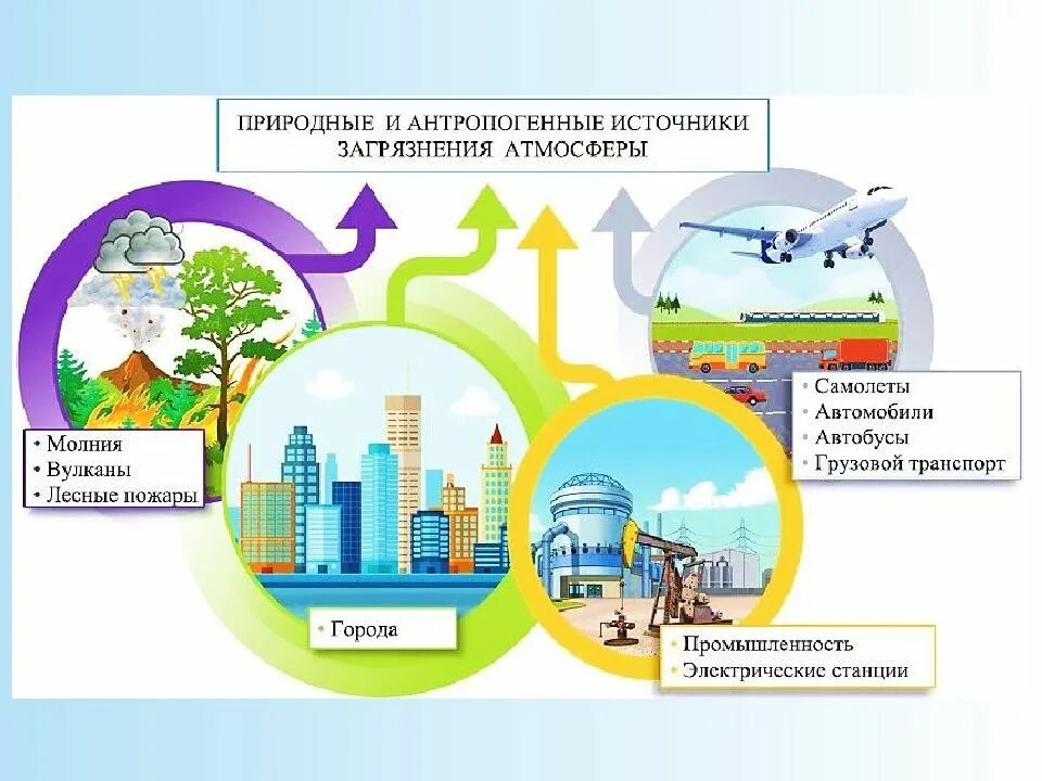 Загрязнение атмосферного воздуха схема. Источники загрязнения воздуха. Антропогенные источники загрязнения воздуха. Источники загрязнения атмосферы схема.