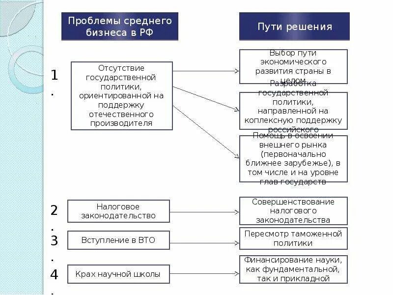 Средний и малый бизнес проблемы и решения таблица. Проблемы решаемые при развитии малого и среднего таблица. Проблемы решаемые при развитии малого и среднего бизнеса. Средний и малый бизнес проблемы и решения.