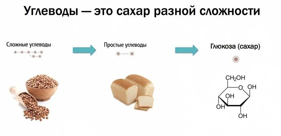 Простые углеводы и сложные углеводы таблица. Углеводы простые и сложные схема. Таблица сложные углеводы белок. Углеводы простые сложные пищевые волокна. Простые углеводы сахар