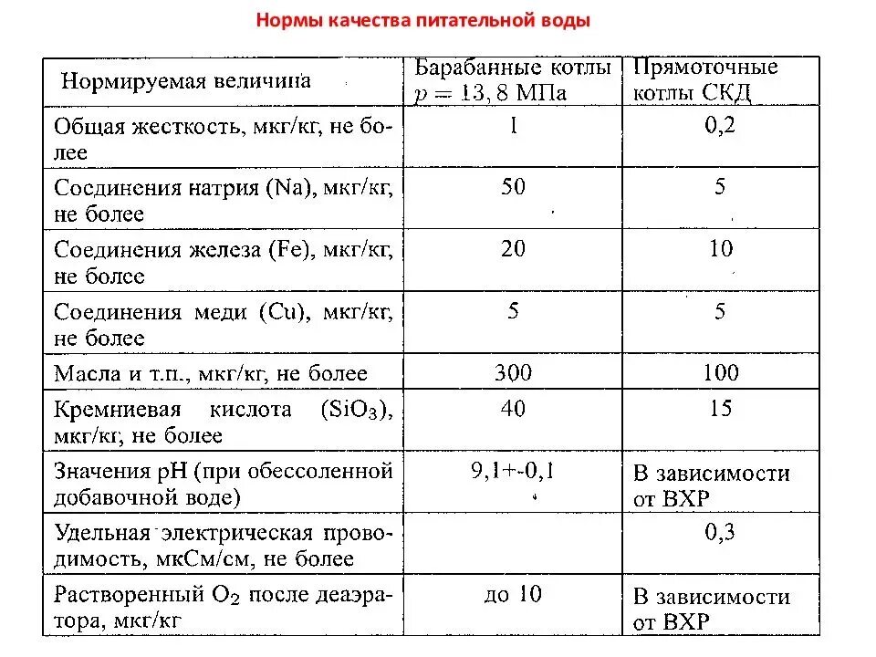 Качество исходной воды. Нормы качества питательной воды барабанных котлов. Норма жесткости питательной воды паровых котлов. Нормы жесткости воды для паровых котлов. Нормы качества питательной воды для паровых котлов.