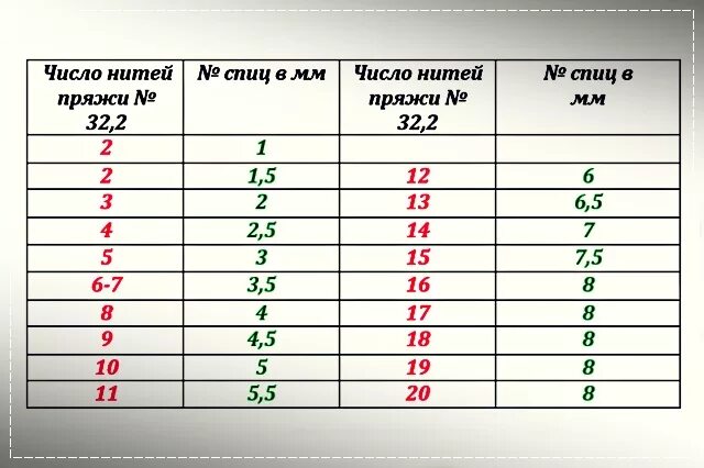 Соответствие толщины пряжи и спиц таблица. Как проверить диаметр спицы для вязания. Соответствие спицы нитки. Размер спиц для вязания.