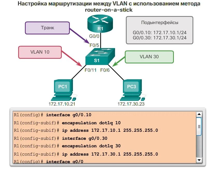 VLAN 1 на коммутаторе. Сеть на основе l3 коммутатора. VLAN Циско. Таблица маршрутизации подсетей. Configuration interface