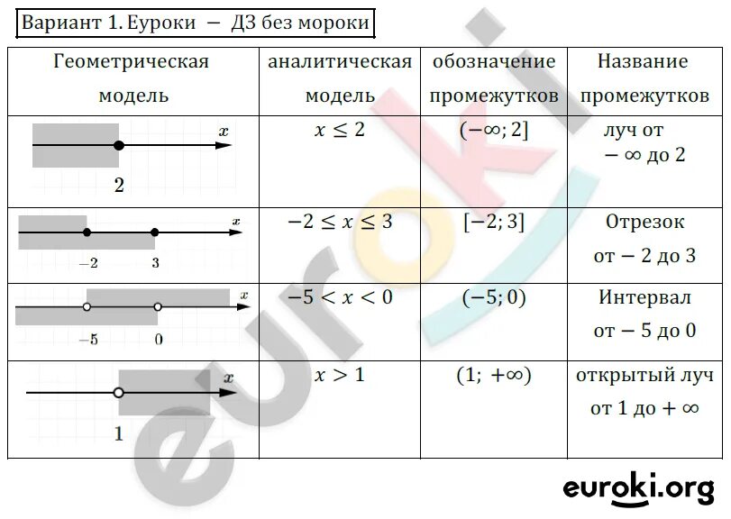 Контрольная работа по теме координатная прямая. Самостоятельная работа по координатной прямой 7 класс алгебра. таблица координатной прямой 7 класс. координатная прямая 7 класс алгебра задания. контрольная работа 7 класс координатная прямая.