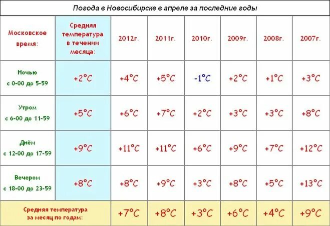 Как вычислить среднюю суточную температуру. Среднесуточная температура задачи. Определить среднюю температуру воздуха. Вычислить среднюю суточную температуру. Среднесуточная температура задачи.