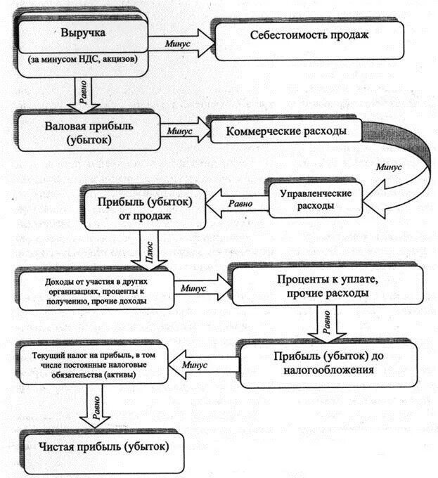 Основы учета финансовых результатов. Схема формирования финансового результата организации. Порядок формирования финансовых результатов схема. Схема формирования финансовых результатов предприятия. Схема расчет отчета о финансовых результатах.