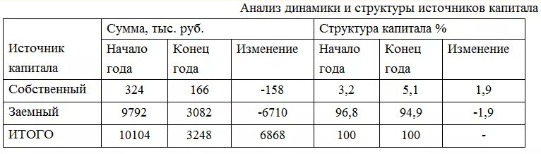 Собственный капитал таблица. Анализ динамики и структуры источников капитала. Анализ структуры собственного капитала. Анализ динамики и структуры источников капитала таблица. Анализ структуры и динамики заемного капитала.