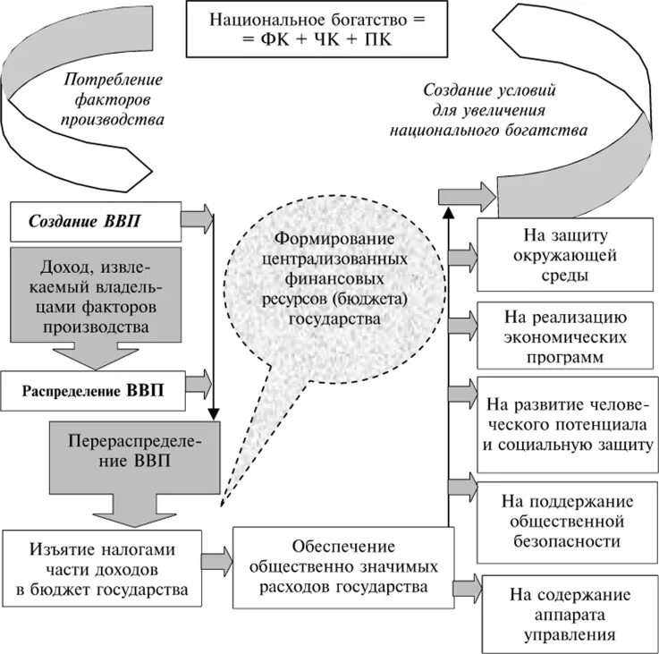 Сущность функции и виды налогов. Взаимосвязь функций налогов схема. взаимосвязь экономики, налогов и государства. национальное богатство – национальный доход – доходы бюджета. взаимосвязь функций налогов.