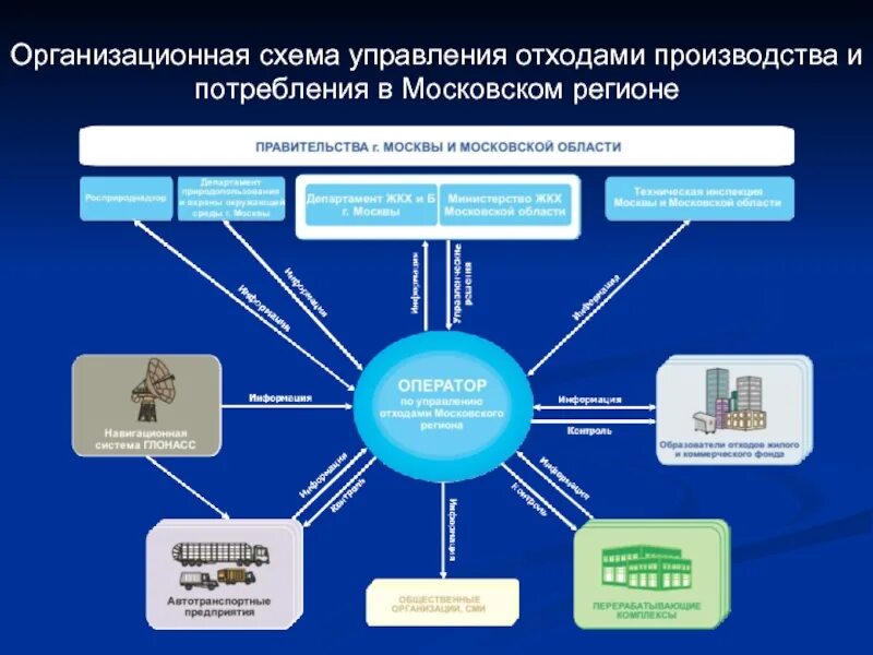 Оценка отходов производства. Система управления отходами схема. Механизмы управления отходами. Схема обращения с отходами производства и потребления. Комплексная система управления отходами производства и потребления..