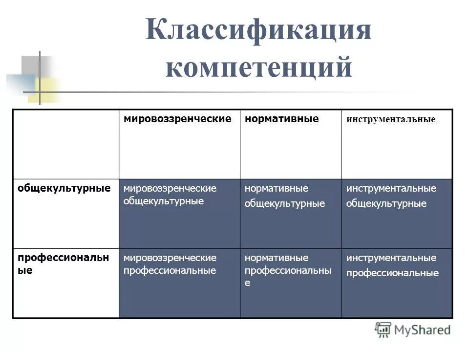 Поли компетенции. Классификация компетенций. Классификация профессиональных компетенций. Классификация проф компетенции. Классификации компетенций компетенции.