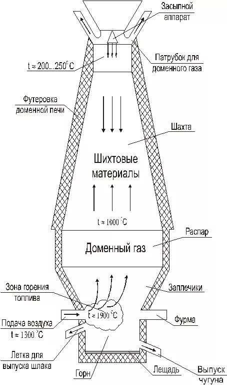 Описание домны. Устройство доменной печи схема. Схема доменной печи основные элементы печи. Схема доменной печи вертикальный разрез. Конусная чаша засыпного аппарата доменной печи.